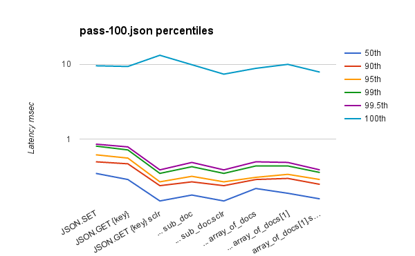 ReJSONBench标记 pass-100.json 个百分位数